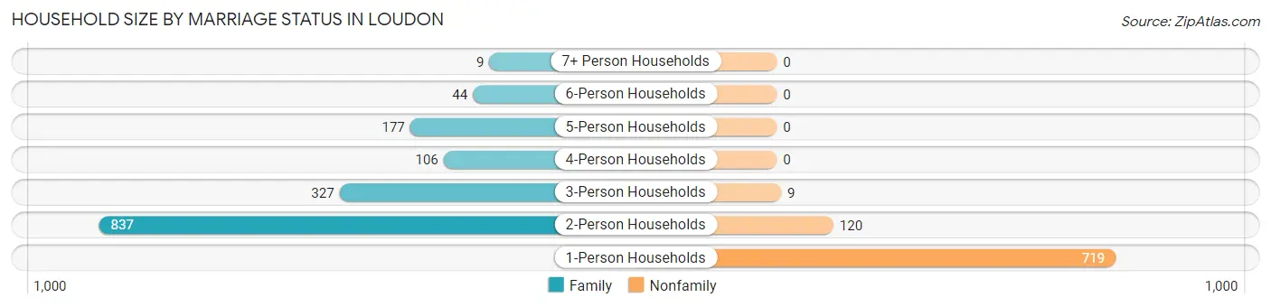 Household Size by Marriage Status in Loudon
