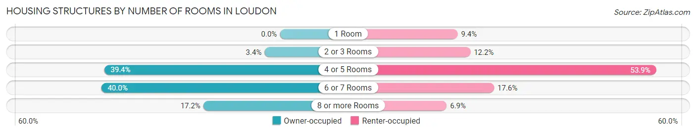 Housing Structures by Number of Rooms in Loudon