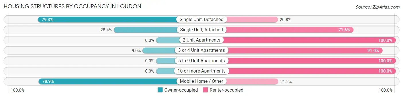 Housing Structures by Occupancy in Loudon