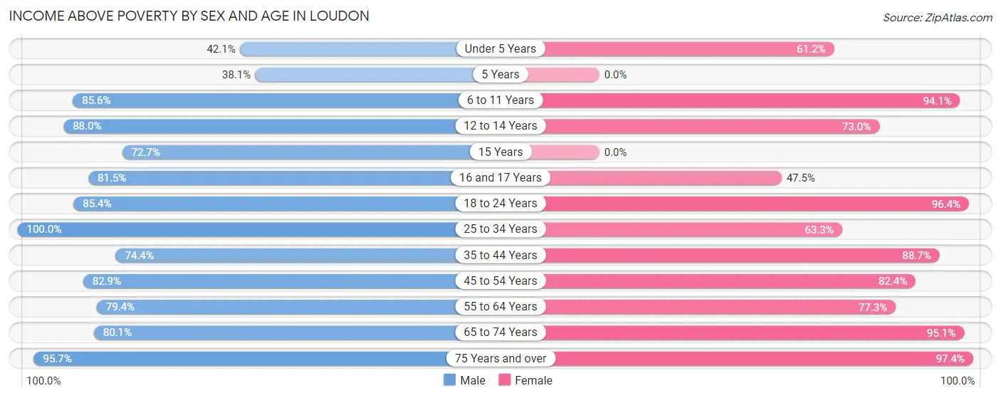 Income Above Poverty by Sex and Age in Loudon