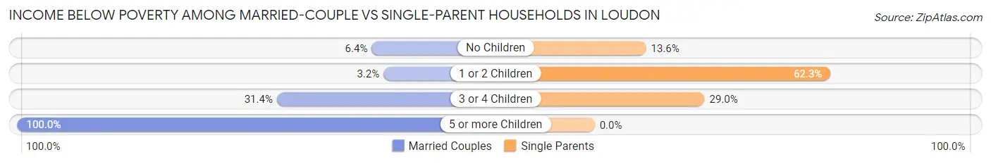 Income Below Poverty Among Married-Couple vs Single-Parent Households in Loudon