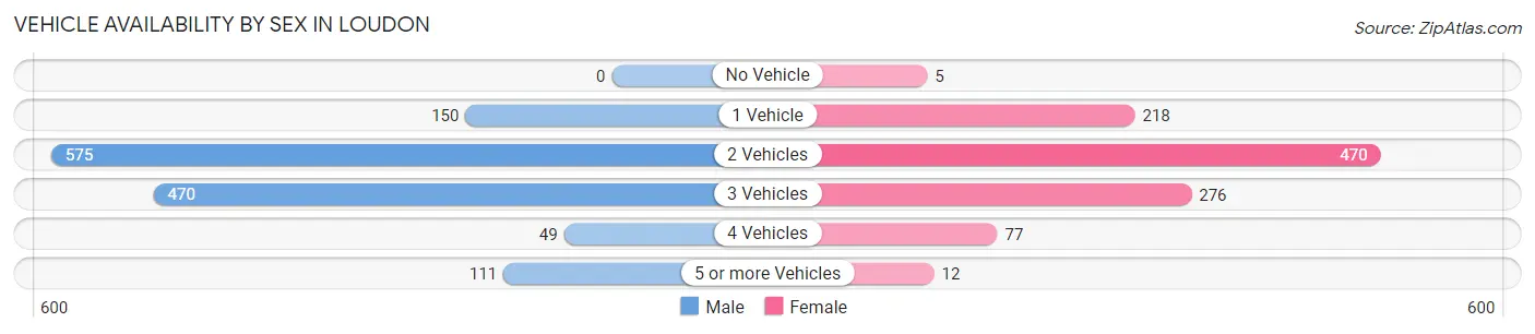 Vehicle Availability by Sex in Loudon