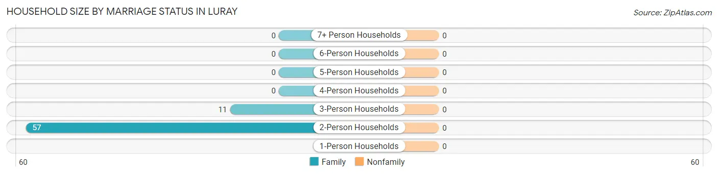 Household Size by Marriage Status in Luray