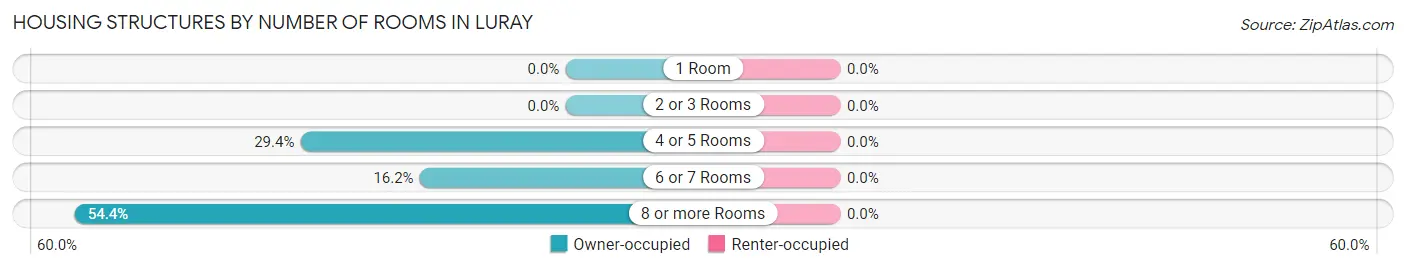 Housing Structures by Number of Rooms in Luray