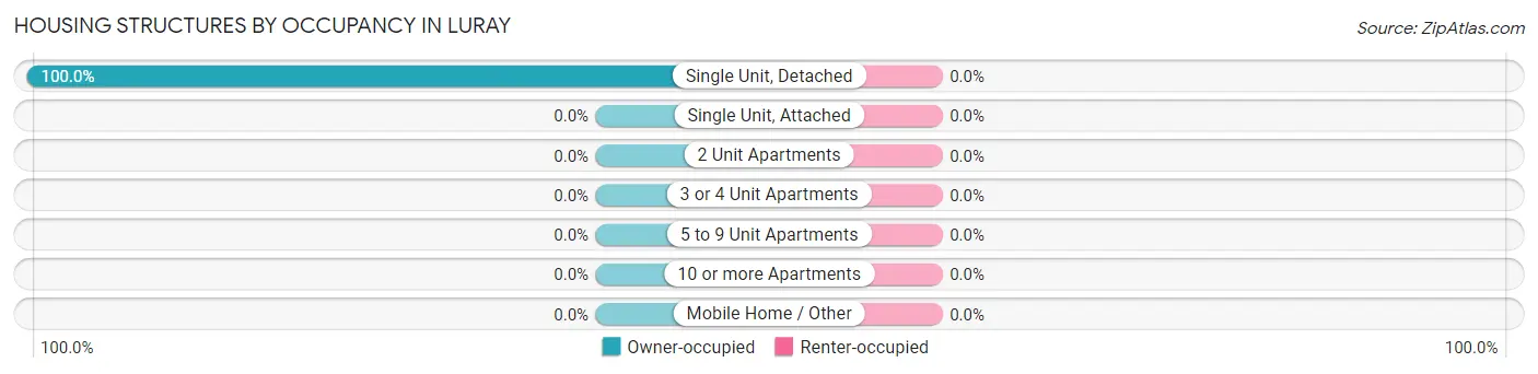 Housing Structures by Occupancy in Luray