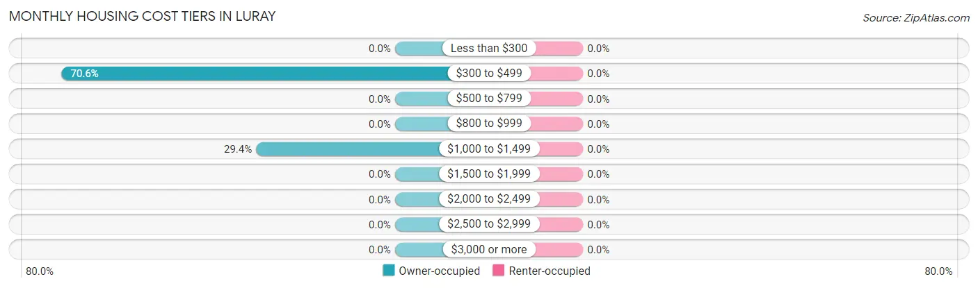 Monthly Housing Cost Tiers in Luray