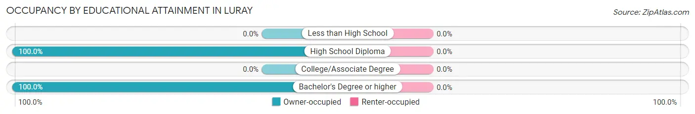 Occupancy by Educational Attainment in Luray