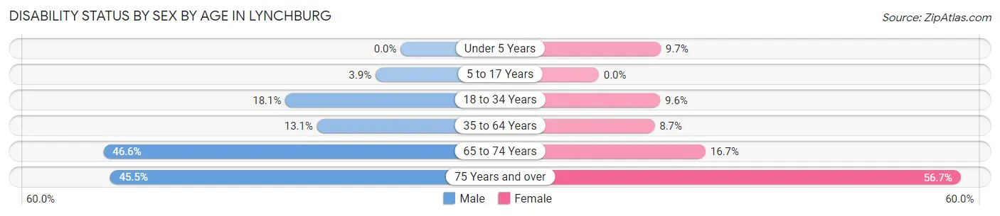 Disability Status by Sex by Age in Lynchburg