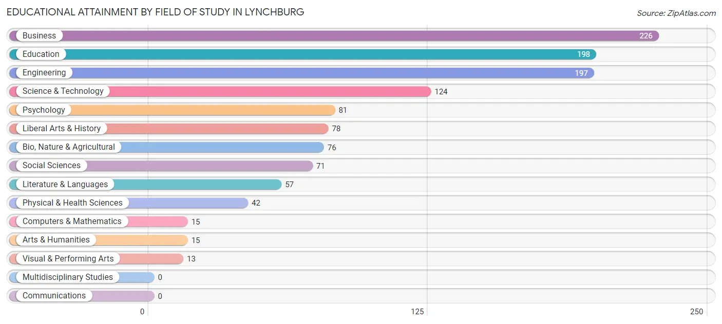 Educational Attainment by Field of Study in Lynchburg
