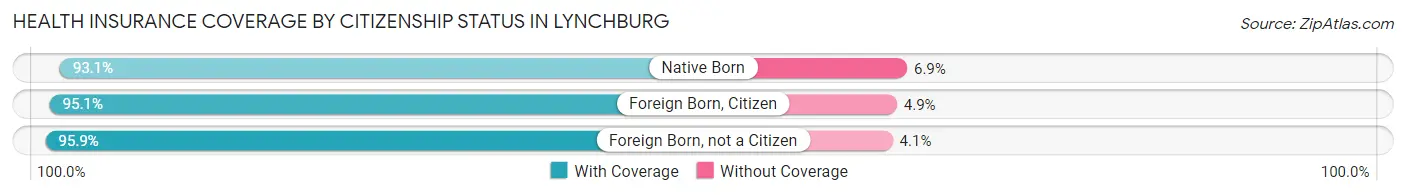 Health Insurance Coverage by Citizenship Status in Lynchburg