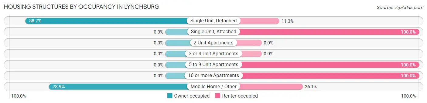 Housing Structures by Occupancy in Lynchburg
