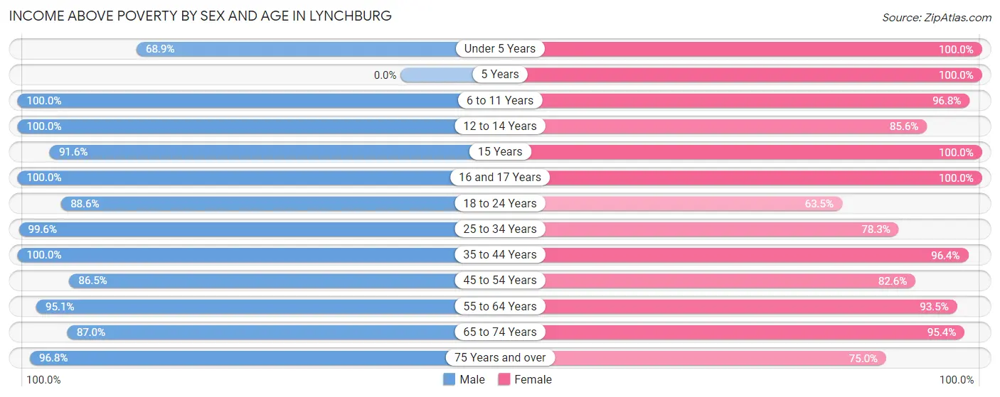 Income Above Poverty by Sex and Age in Lynchburg