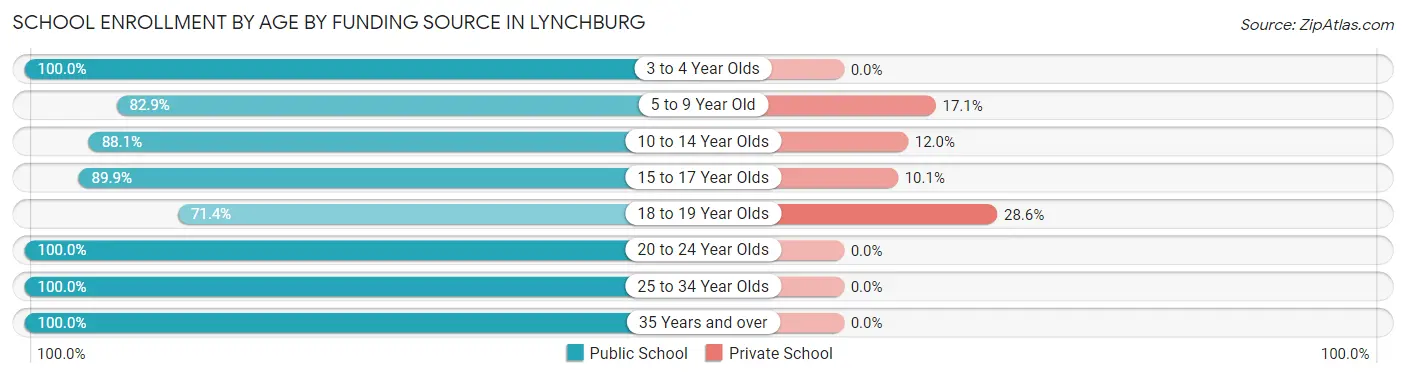 School Enrollment by Age by Funding Source in Lynchburg