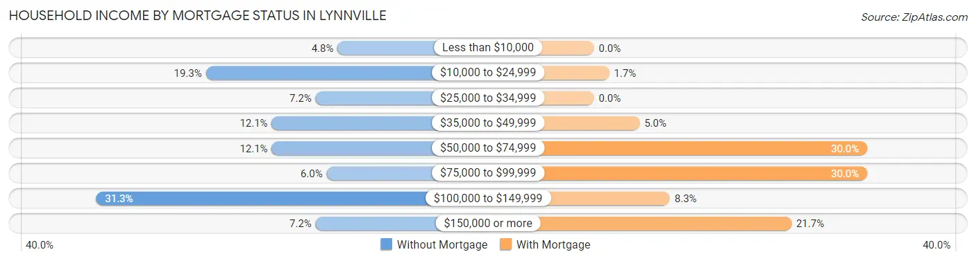 Household Income by Mortgage Status in Lynnville