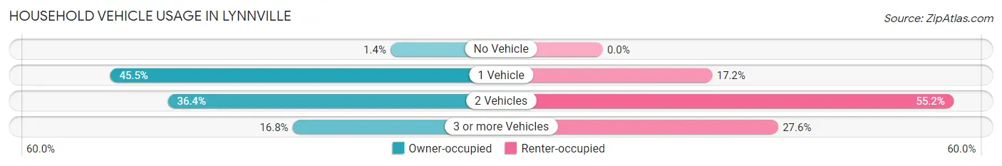 Household Vehicle Usage in Lynnville