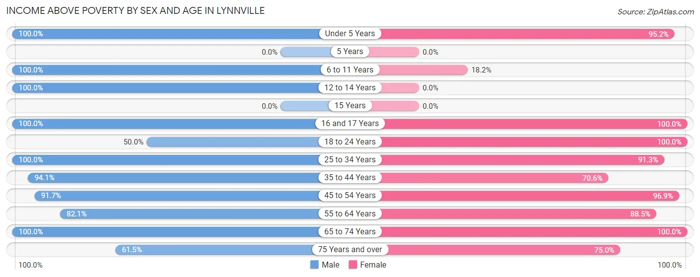 Income Above Poverty by Sex and Age in Lynnville