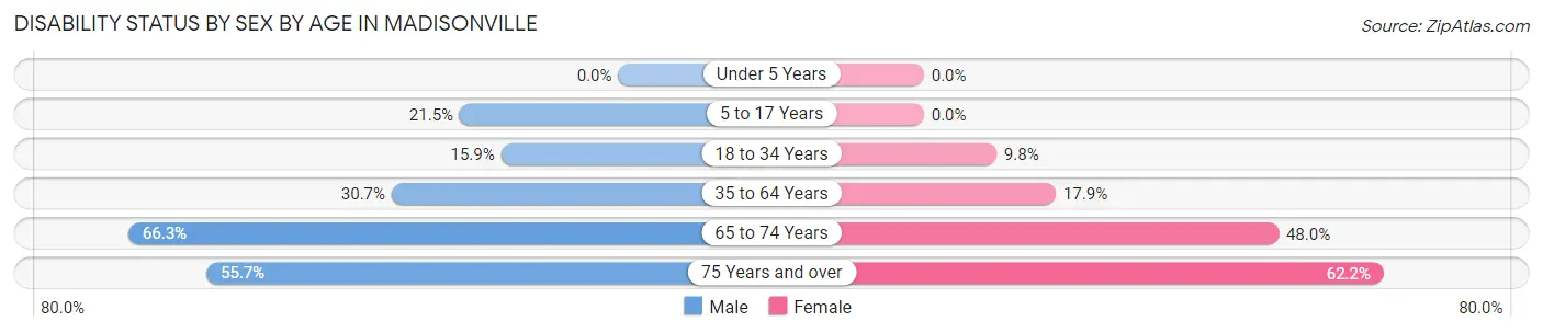 Disability Status by Sex by Age in Madisonville