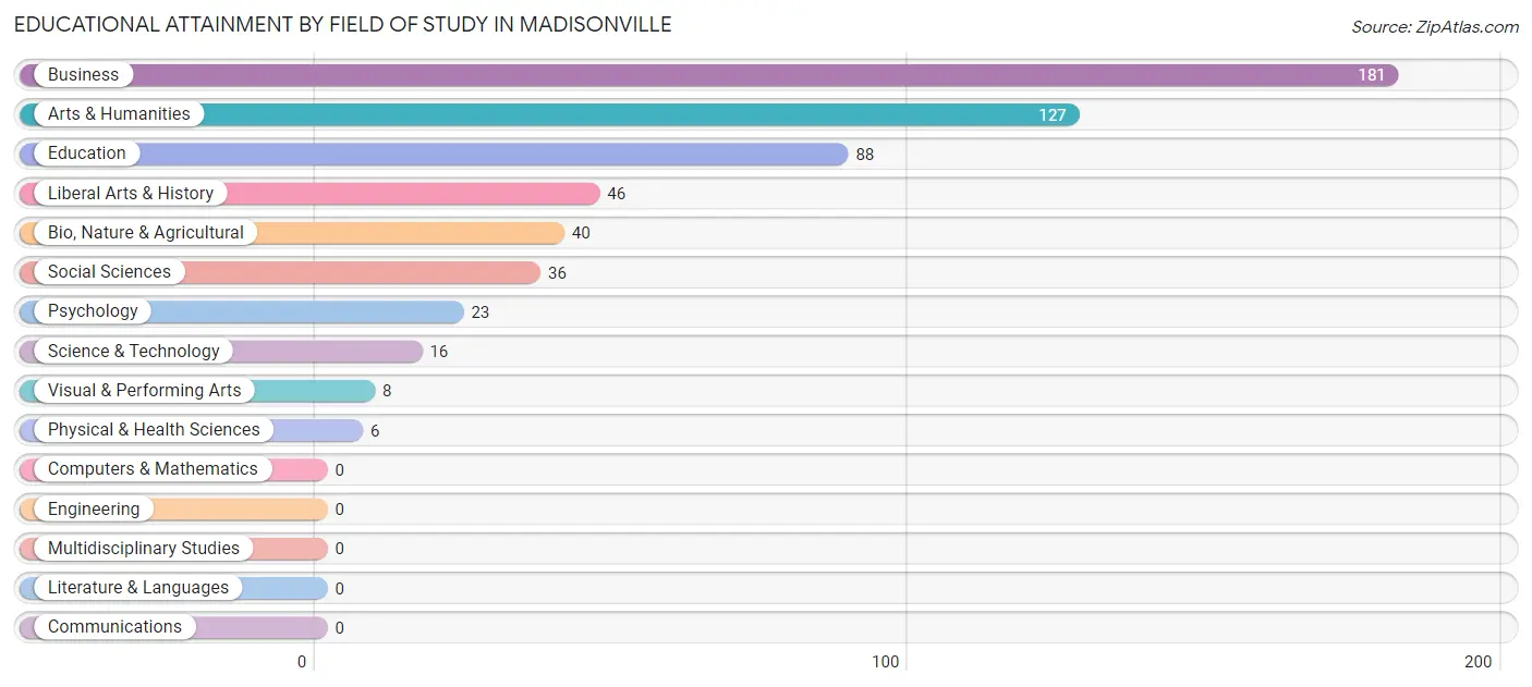 Educational Attainment by Field of Study in Madisonville