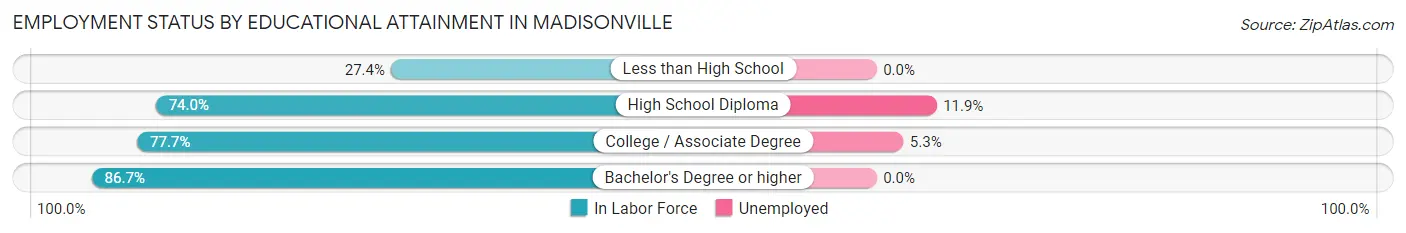 Employment Status by Educational Attainment in Madisonville