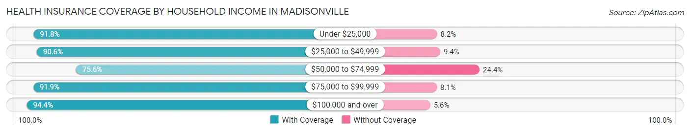 Health Insurance Coverage by Household Income in Madisonville