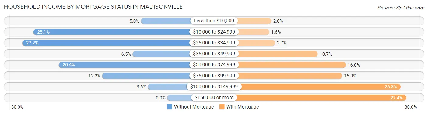 Household Income by Mortgage Status in Madisonville