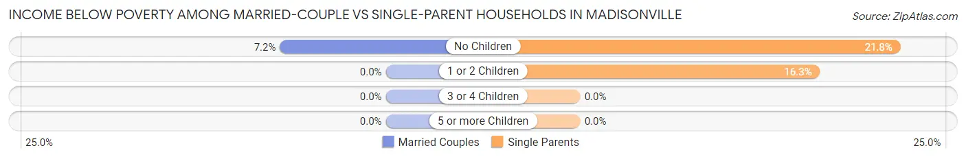 Income Below Poverty Among Married-Couple vs Single-Parent Households in Madisonville