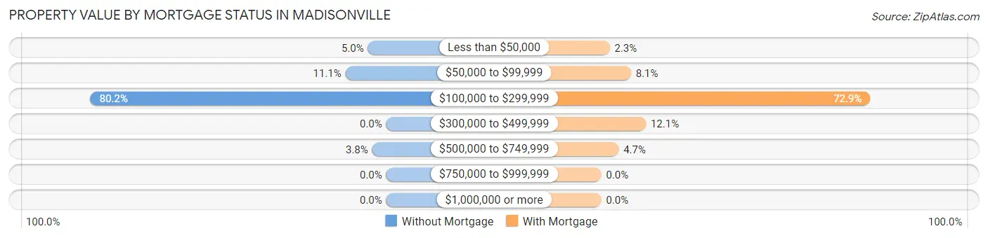 Property Value by Mortgage Status in Madisonville