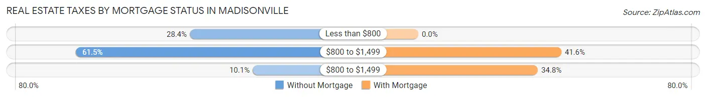 Real Estate Taxes by Mortgage Status in Madisonville