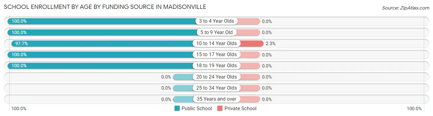 School Enrollment by Age by Funding Source in Madisonville