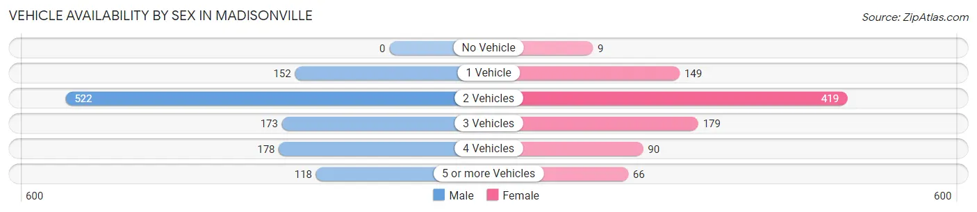 Vehicle Availability by Sex in Madisonville