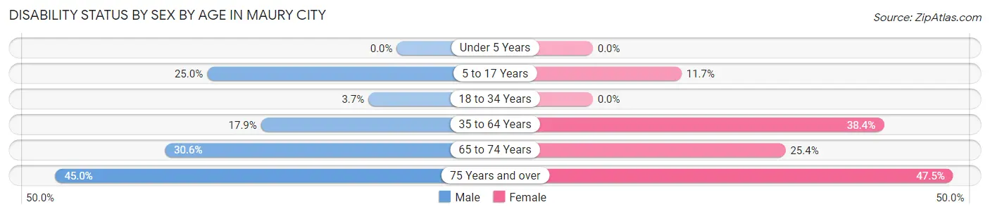 Disability Status by Sex by Age in Maury City