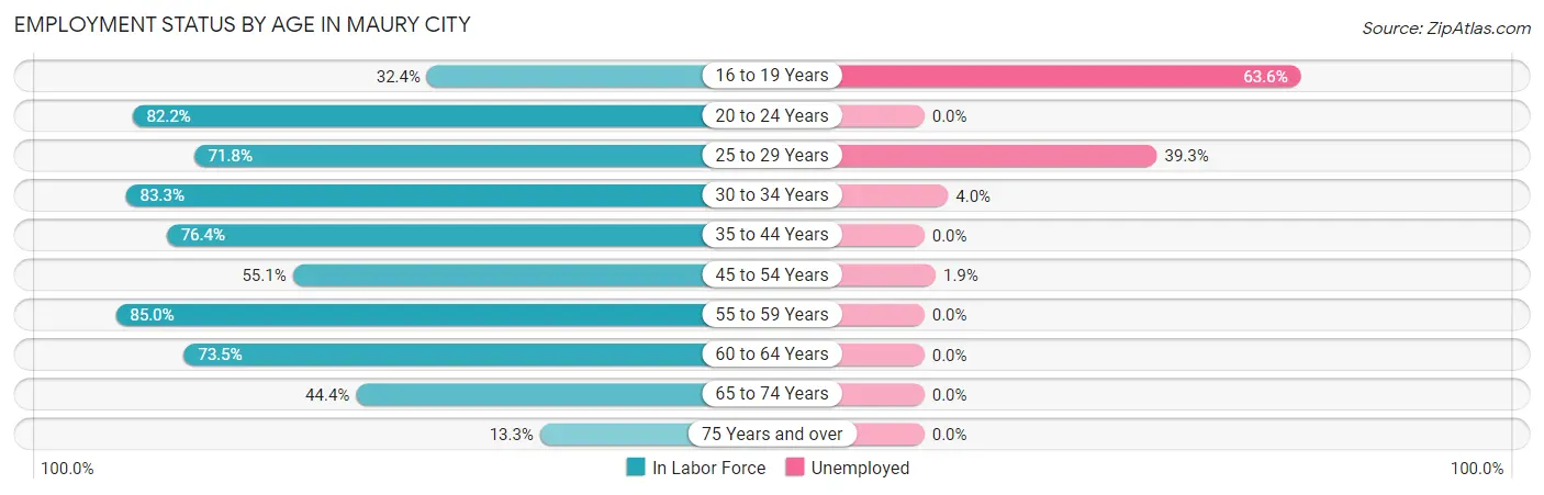 Employment Status by Age in Maury City