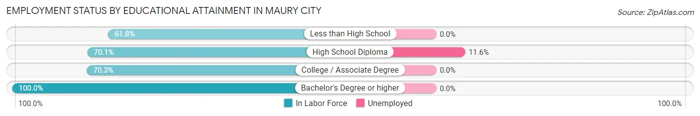 Employment Status by Educational Attainment in Maury City