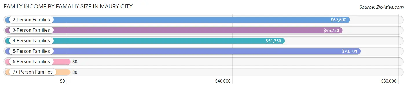 Family Income by Famaliy Size in Maury City