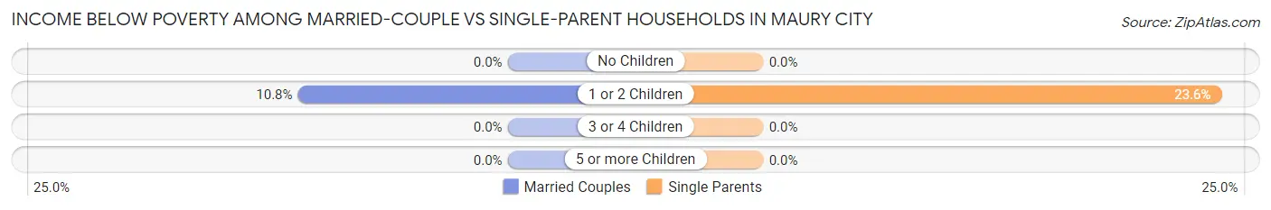 Income Below Poverty Among Married-Couple vs Single-Parent Households in Maury City