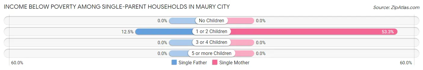 Income Below Poverty Among Single-Parent Households in Maury City