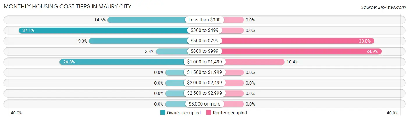 Monthly Housing Cost Tiers in Maury City