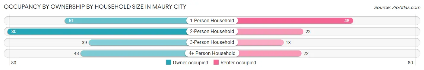 Occupancy by Ownership by Household Size in Maury City