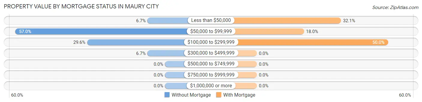 Property Value by Mortgage Status in Maury City