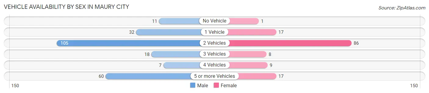 Vehicle Availability by Sex in Maury City