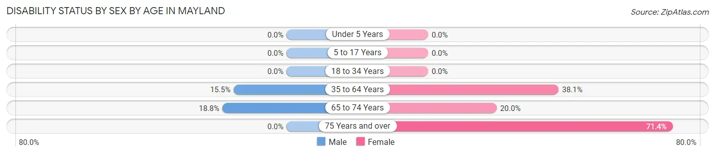 Disability Status by Sex by Age in Mayland