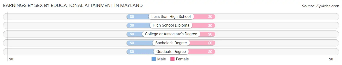 Earnings by Sex by Educational Attainment in Mayland