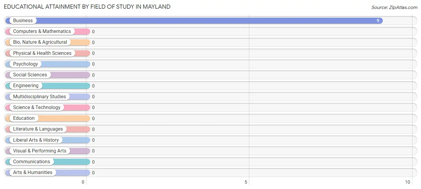 Educational Attainment by Field of Study in Mayland