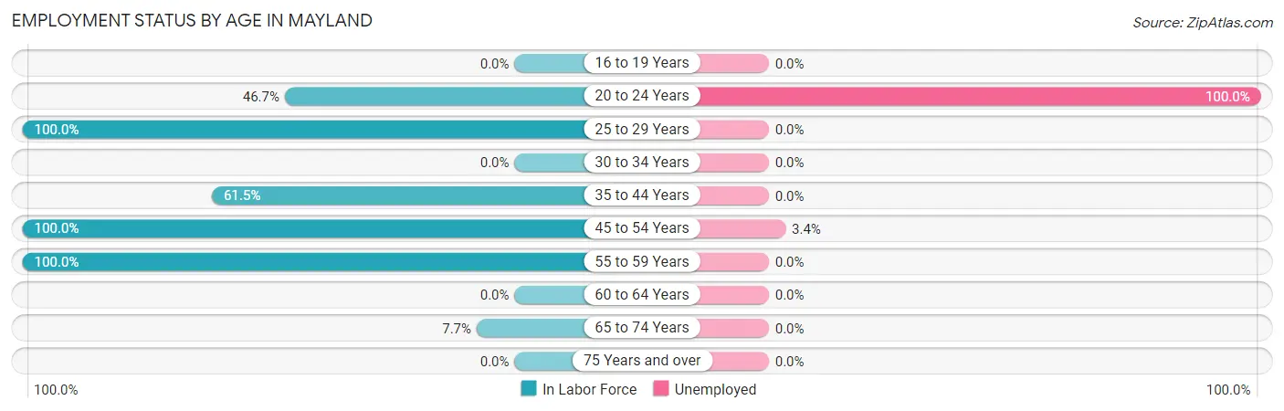 Employment Status by Age in Mayland
