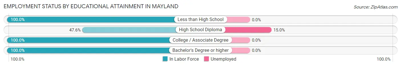Employment Status by Educational Attainment in Mayland