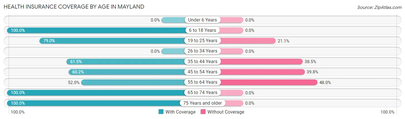 Health Insurance Coverage by Age in Mayland