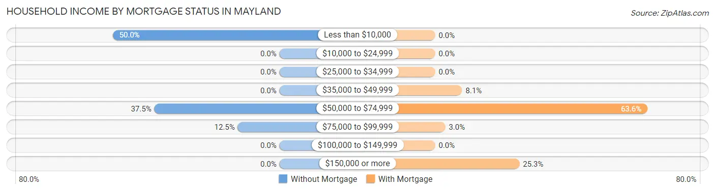Household Income by Mortgage Status in Mayland