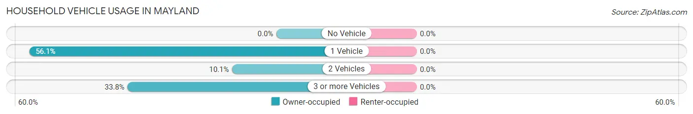 Household Vehicle Usage in Mayland