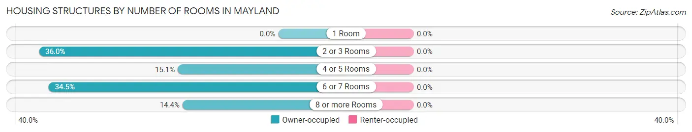 Housing Structures by Number of Rooms in Mayland