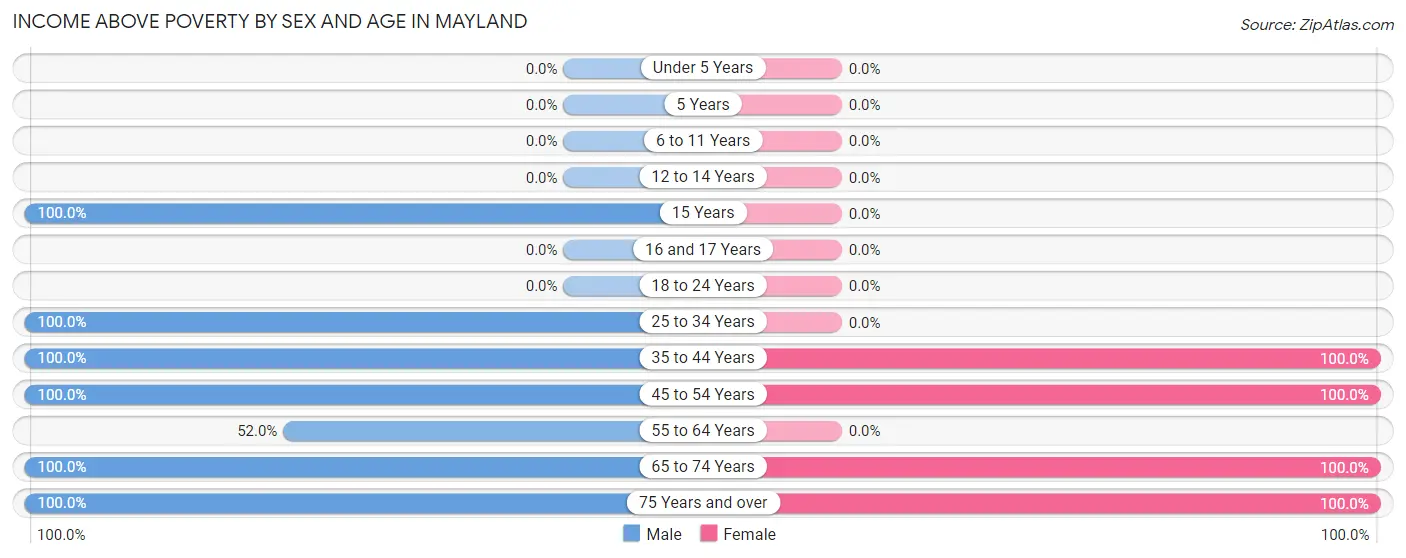 Income Above Poverty by Sex and Age in Mayland